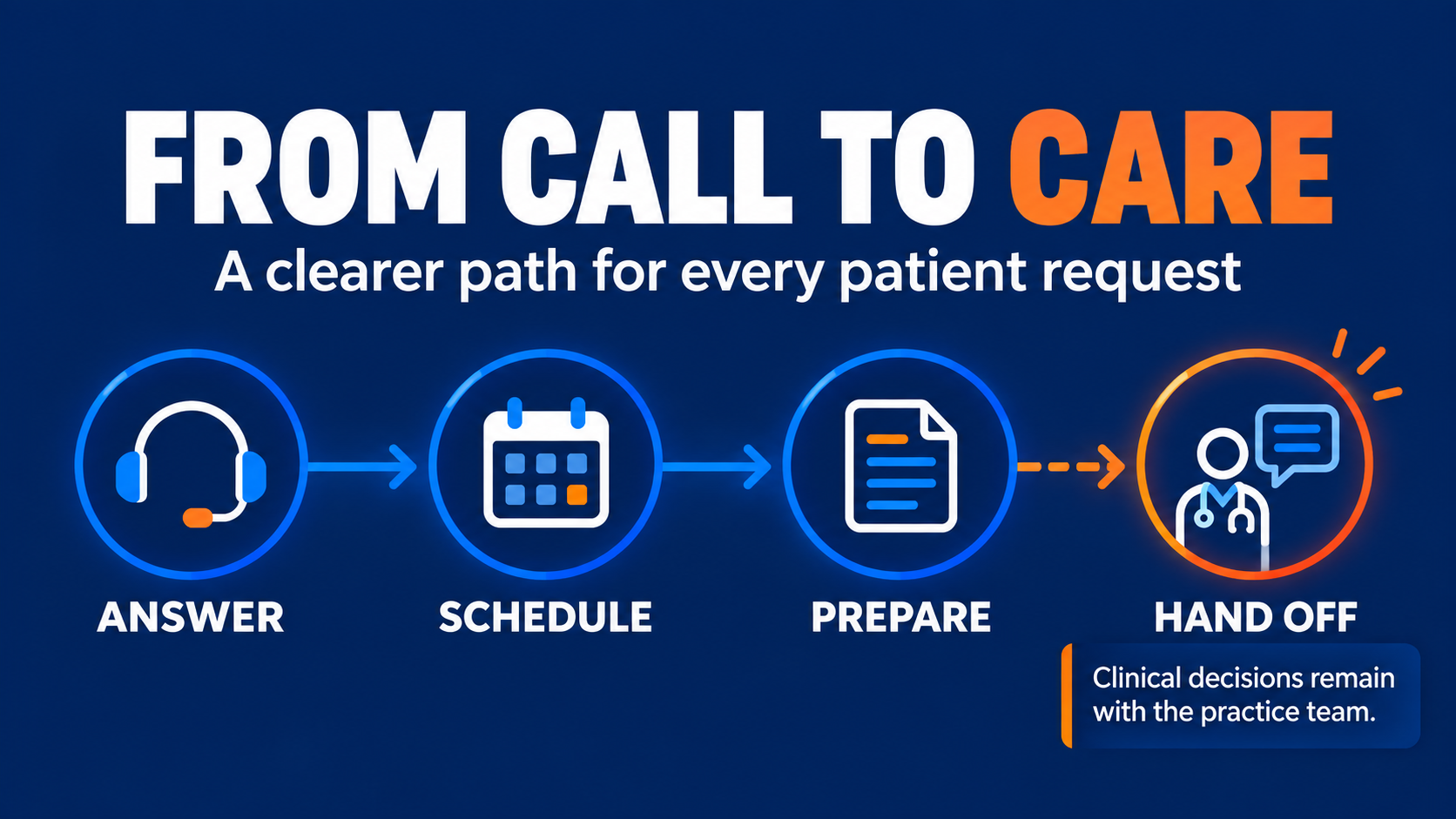 Diagram showing a patient request moving through answering, scheduling, preparation and clinical handoff